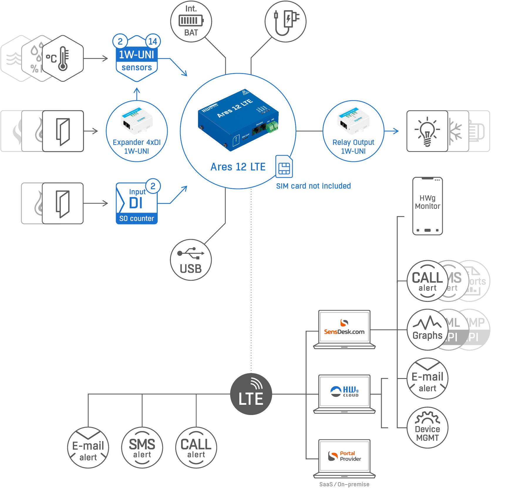 Ares 12 LTE: ���������� � IoT ��������