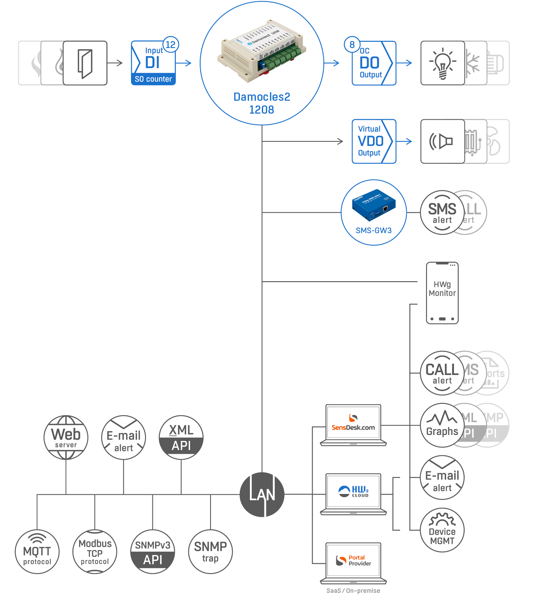 Damocles2: ������� ��� ������������� IoT