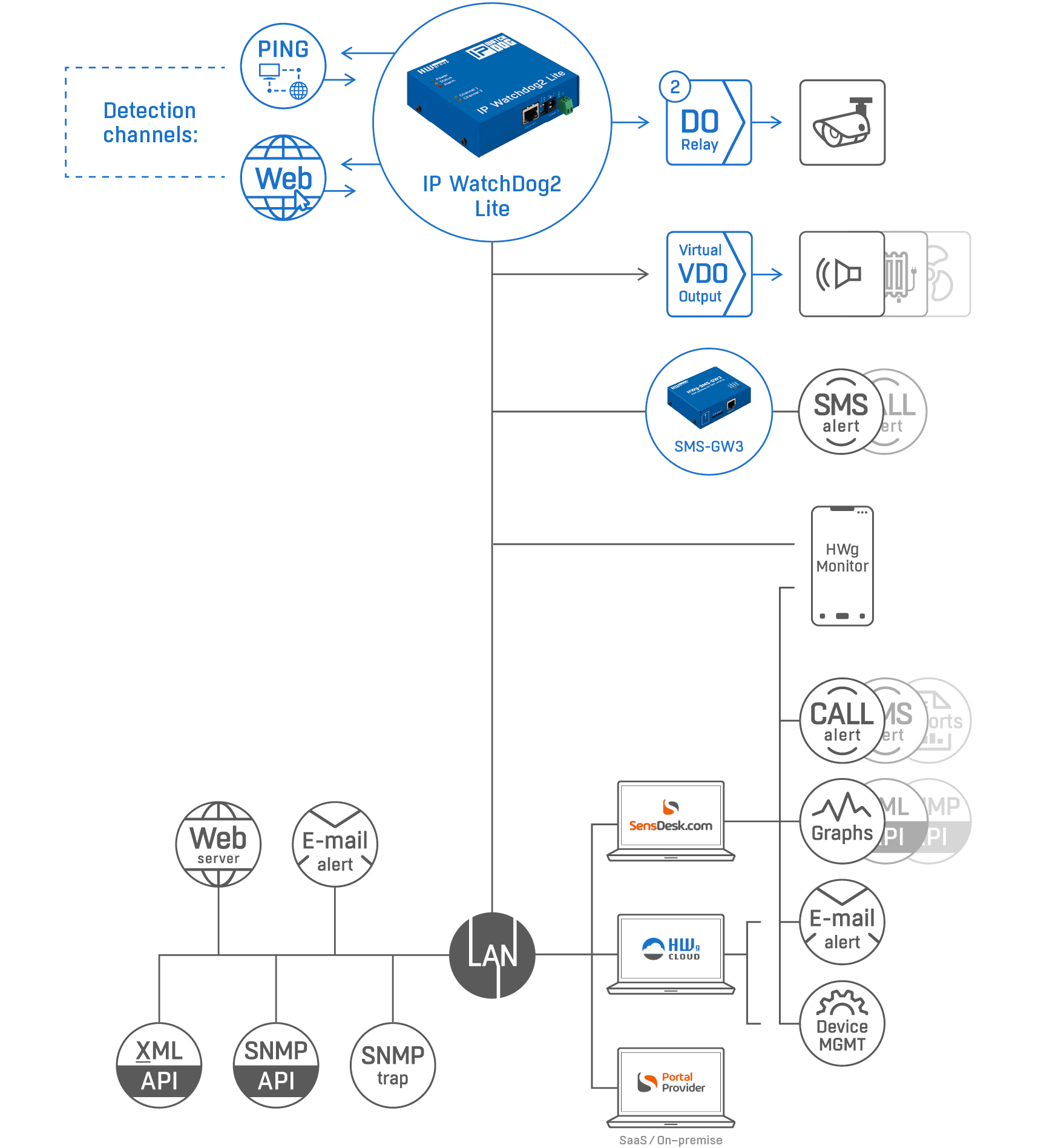 IP Watchdog2 ��� ����� ������� ���������� �����������
