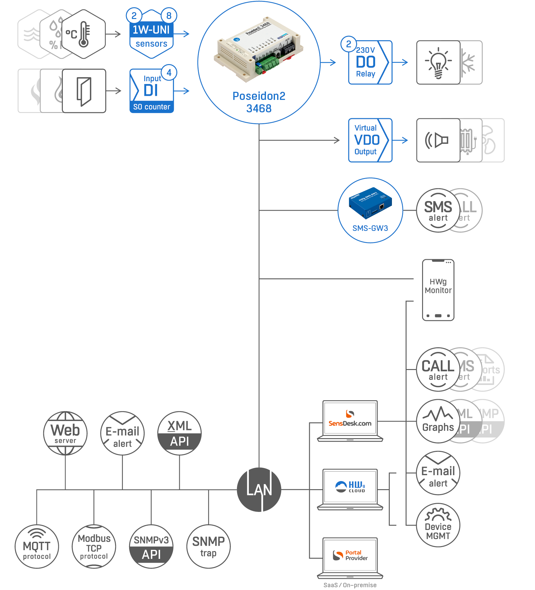  Poseidon2 3468. ������� ��� ��������������� IoT